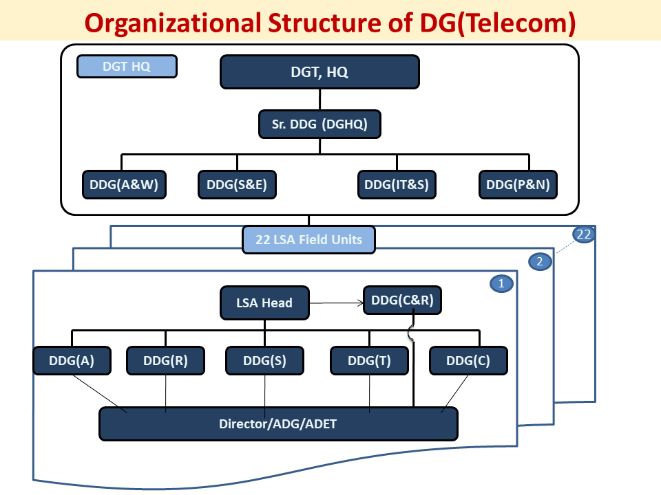 Organisation Chart Of Police Department In India