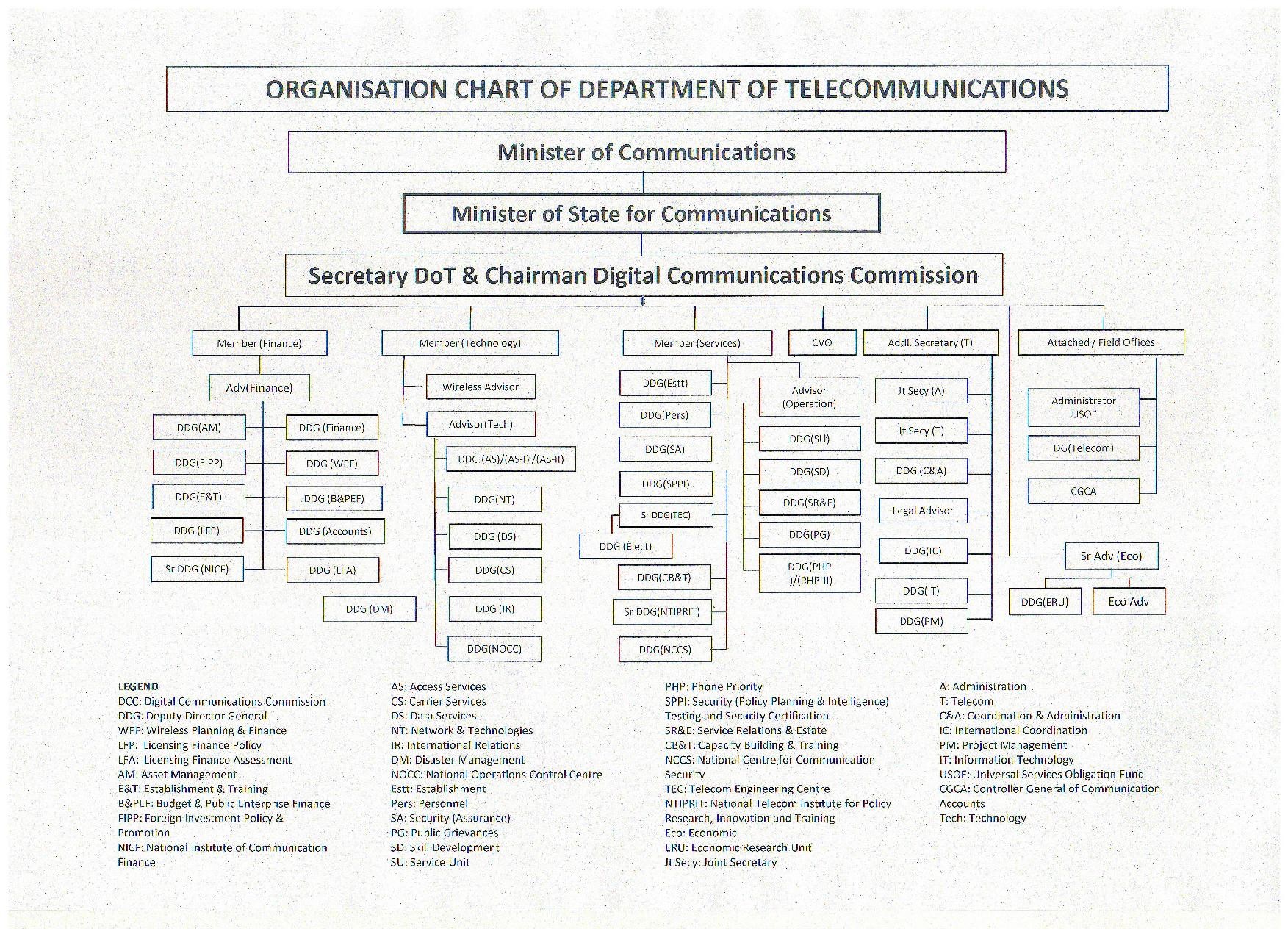 Organisational Hierarchy Department Of Telecommunications