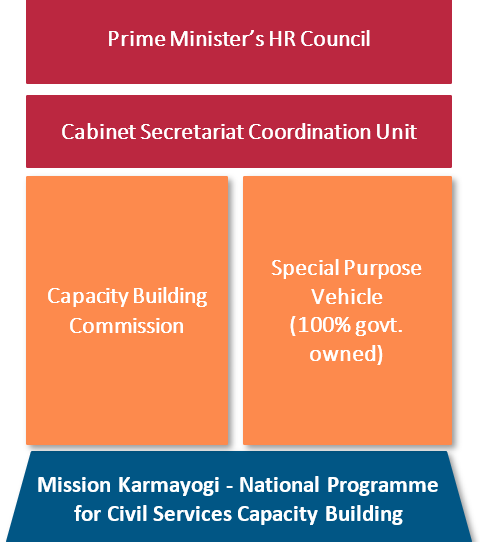 Mission Karmyogi monitoring plan