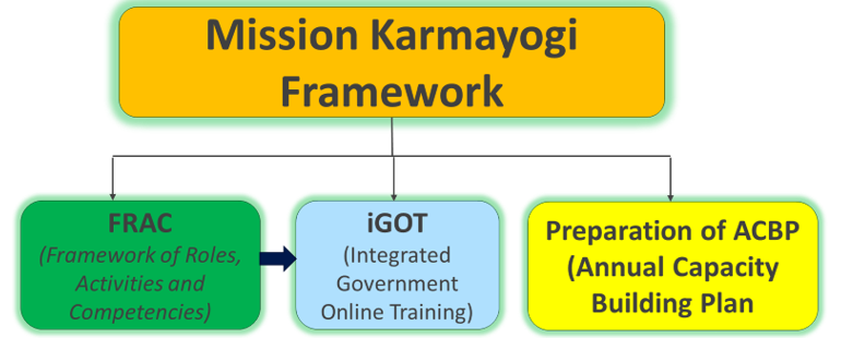 Mission Karmyogi monitoring plan